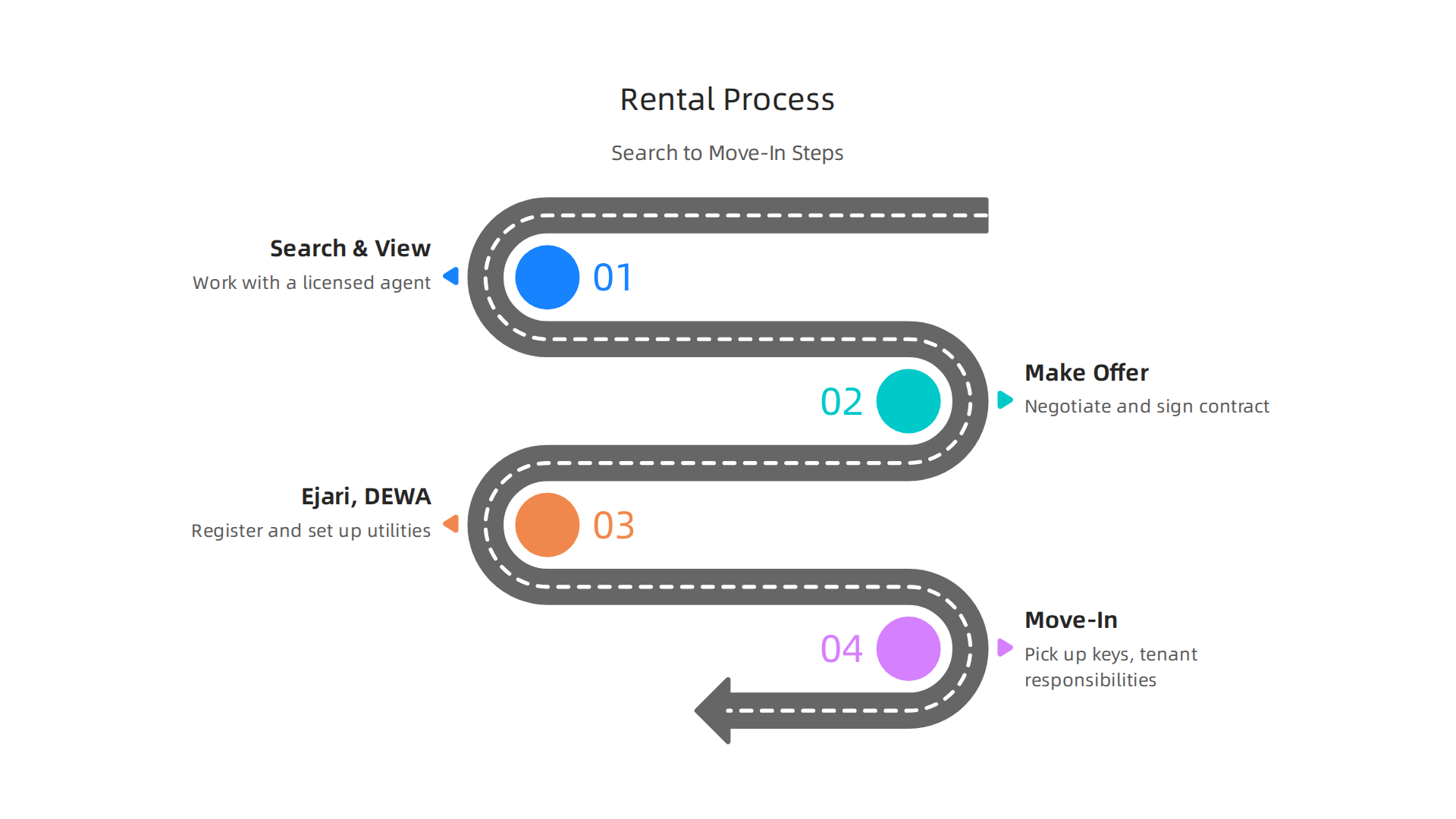 A clear, step-by-step guide to navigating the apartment rental process in Dubai.