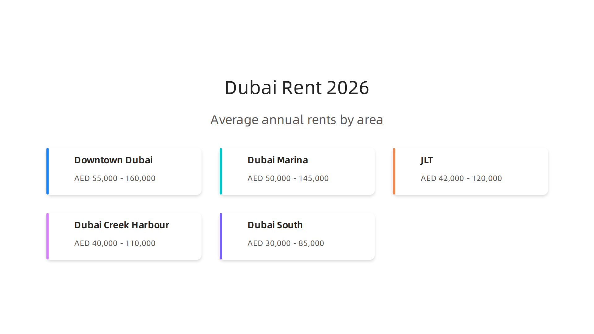 An infographic illustrating the average annual rental prices for studios, 1-bedroom, and 2-bedroom apartments across key Dubai areas in 2026.