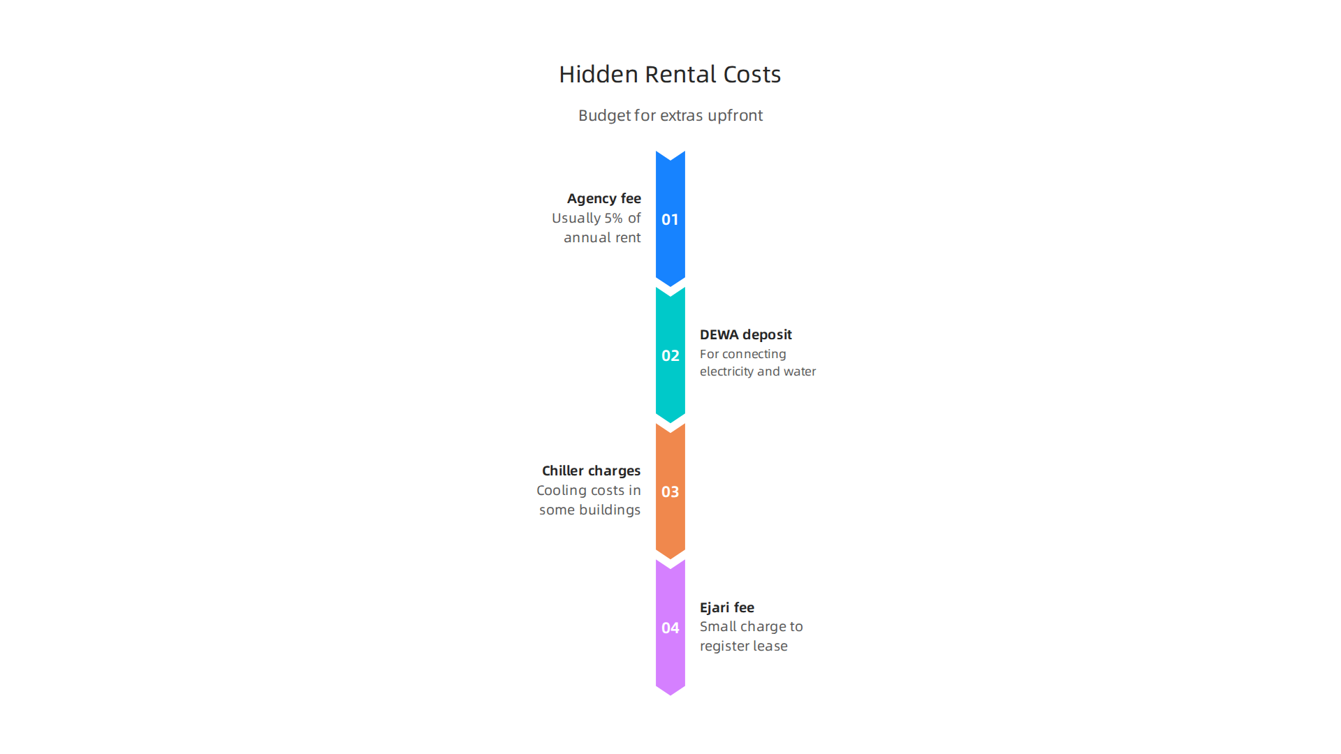 An infographic detailing common hidden costs associated with renting in Dubai, beyond the monthly rent.