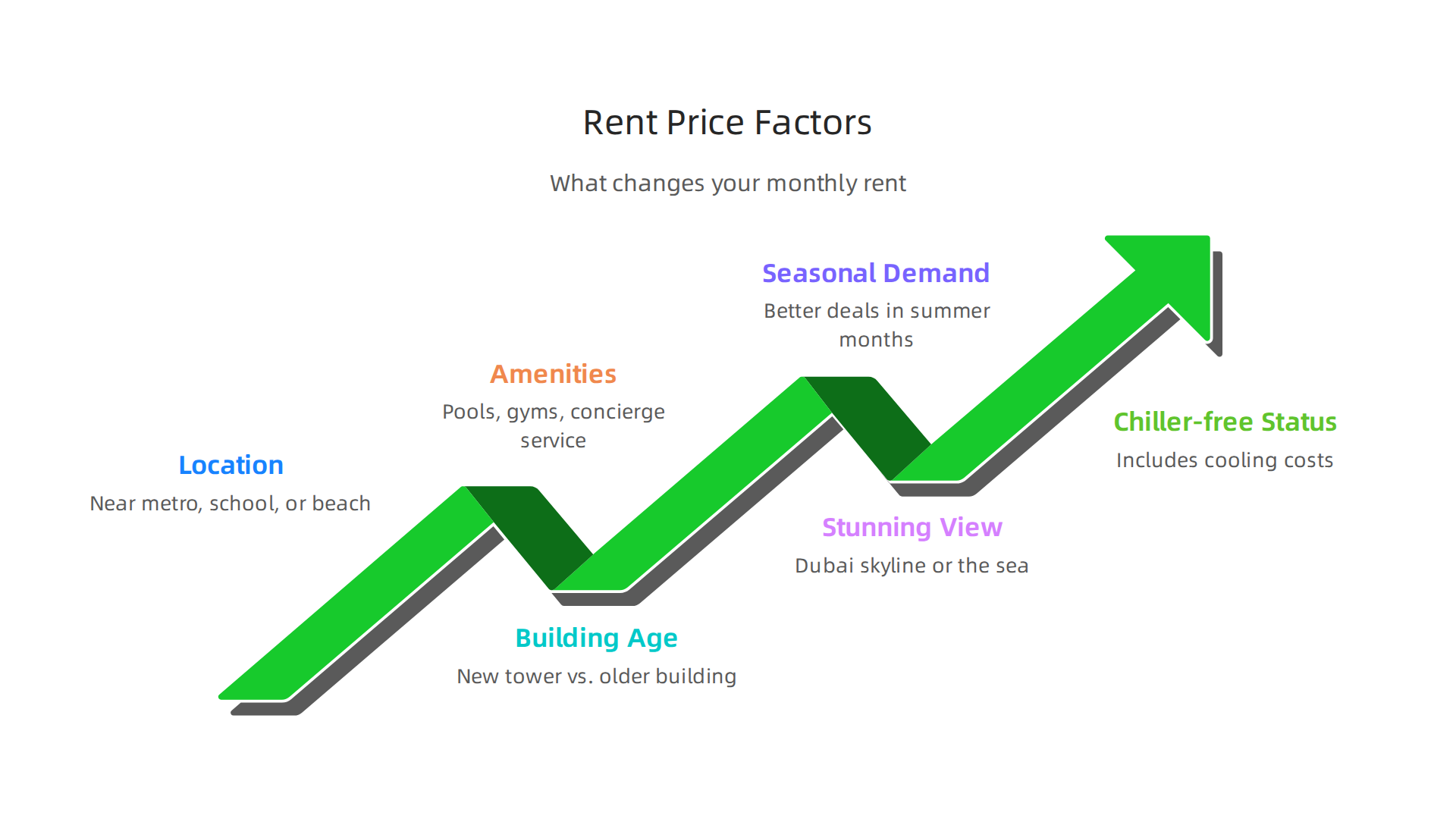 An infographic showing the main factors that can significantly influence the rent price of a property in Dubai.