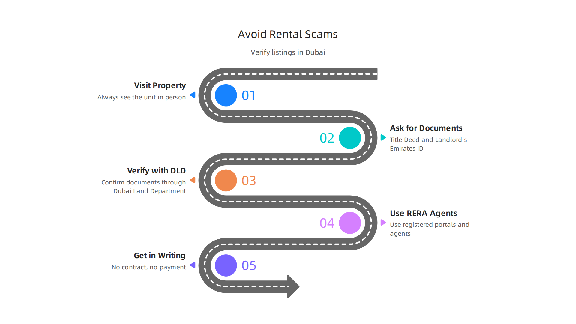 Essential steps to verify rental listings and protect yourself from scams in Dubai.