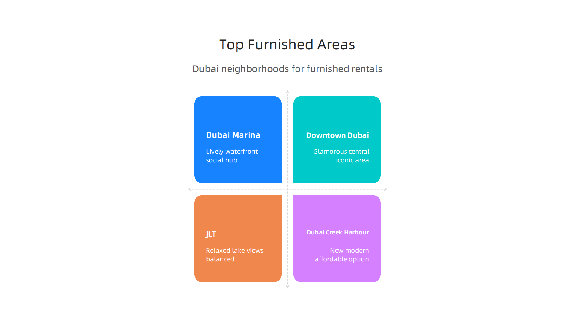 An infographic comparing the popular areas for furnished rentals in Dubai, detailing their unique vibe and approximate monthly rents for a 1BHK.