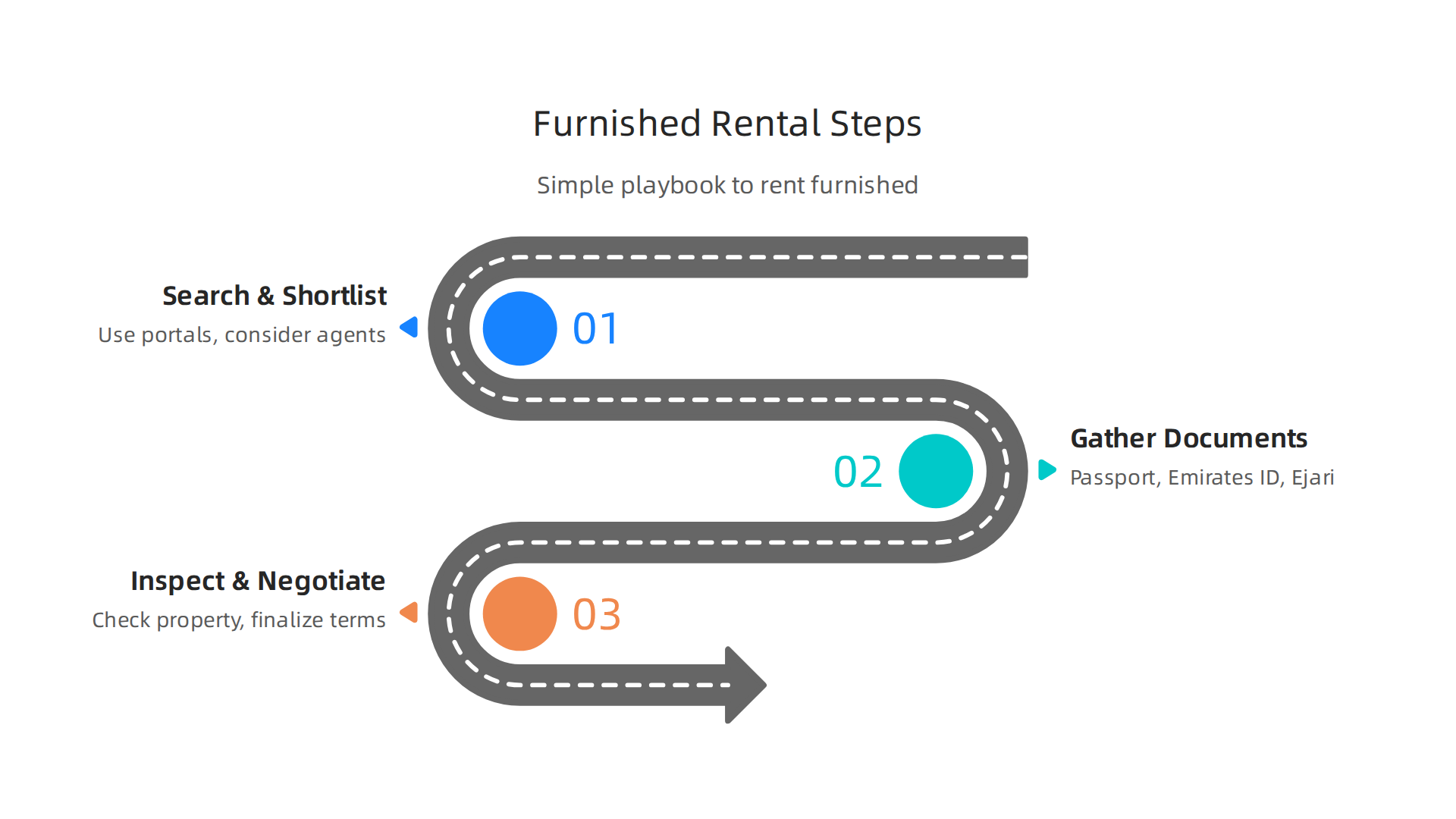 A visual guide detailing the essential steps for successfully finding and securing a furnished apartment in Dubai, from searching to inspection and negotiation.