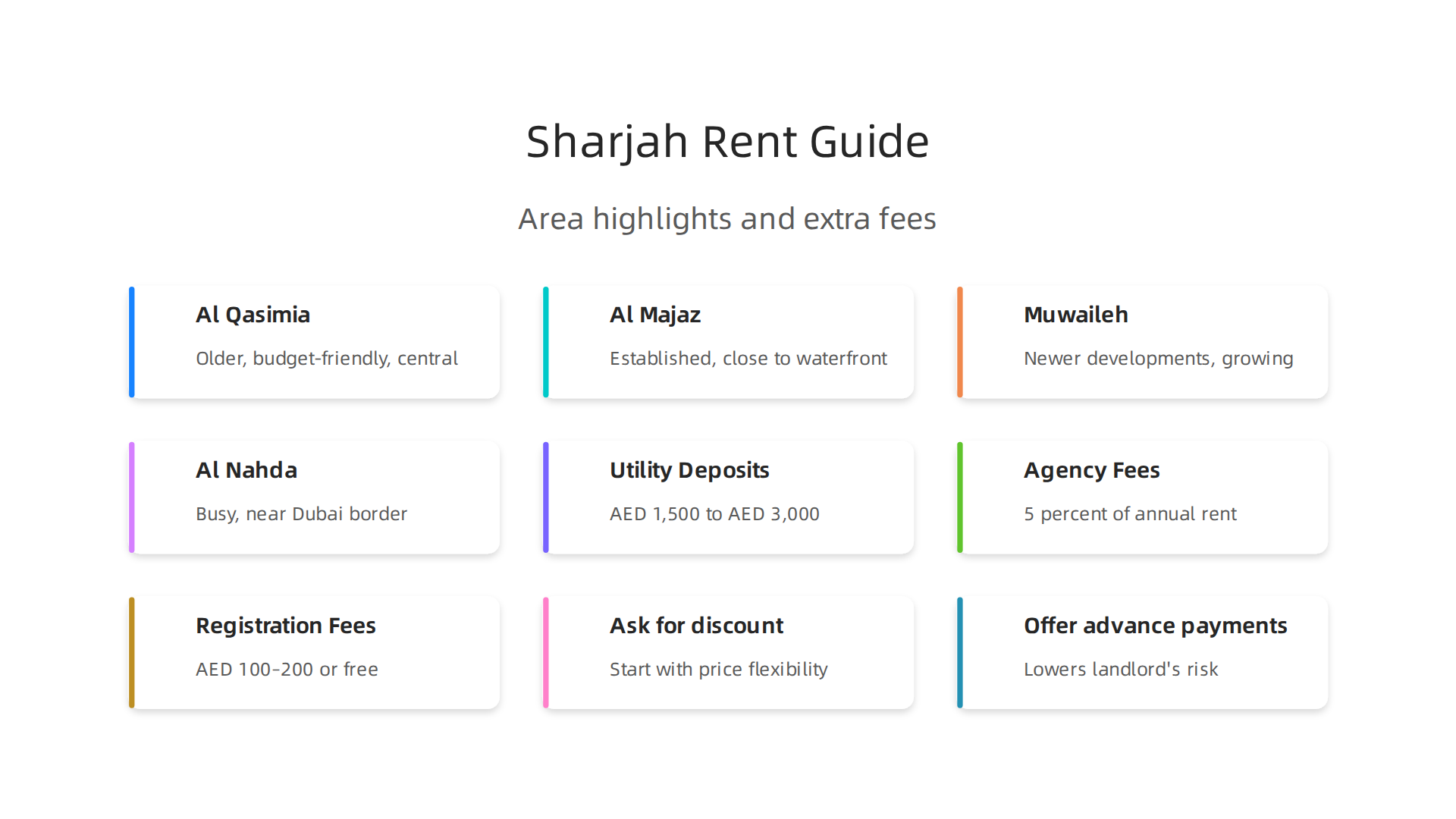 Key characteristics and ideal tenant profiles for popular rental areas in Sharjah.