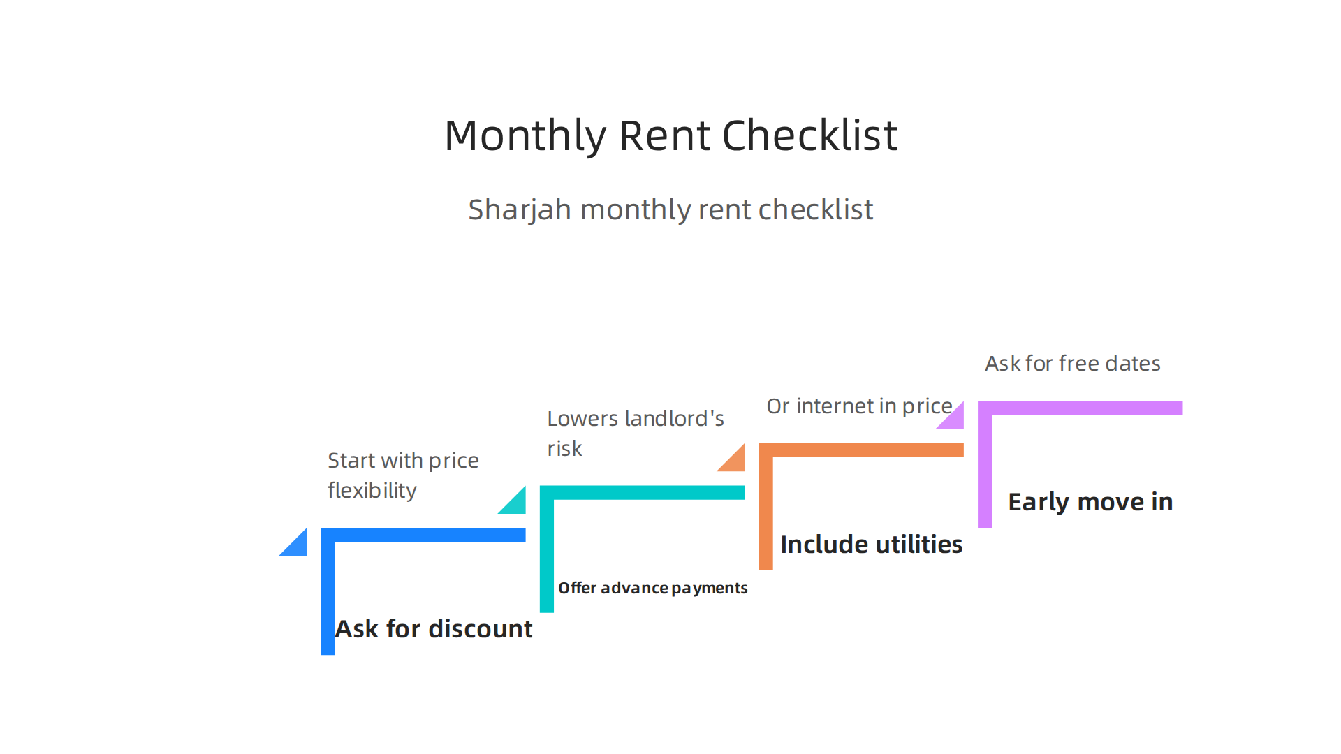 Essential steps and tactics for negotiating monthly rent and lease terms in Sharjah effectively.