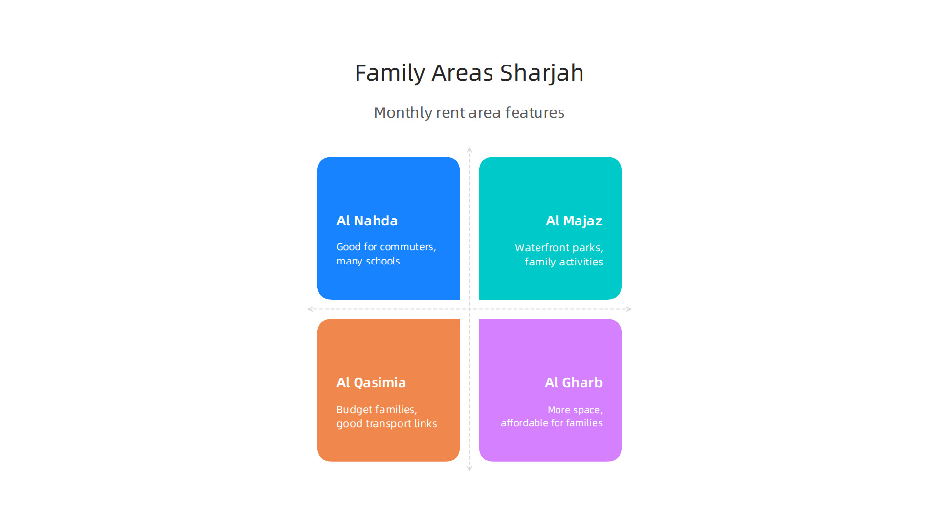 Comparison of family-friendly rental areas in Sharjah, highlighting their suitability and key features.