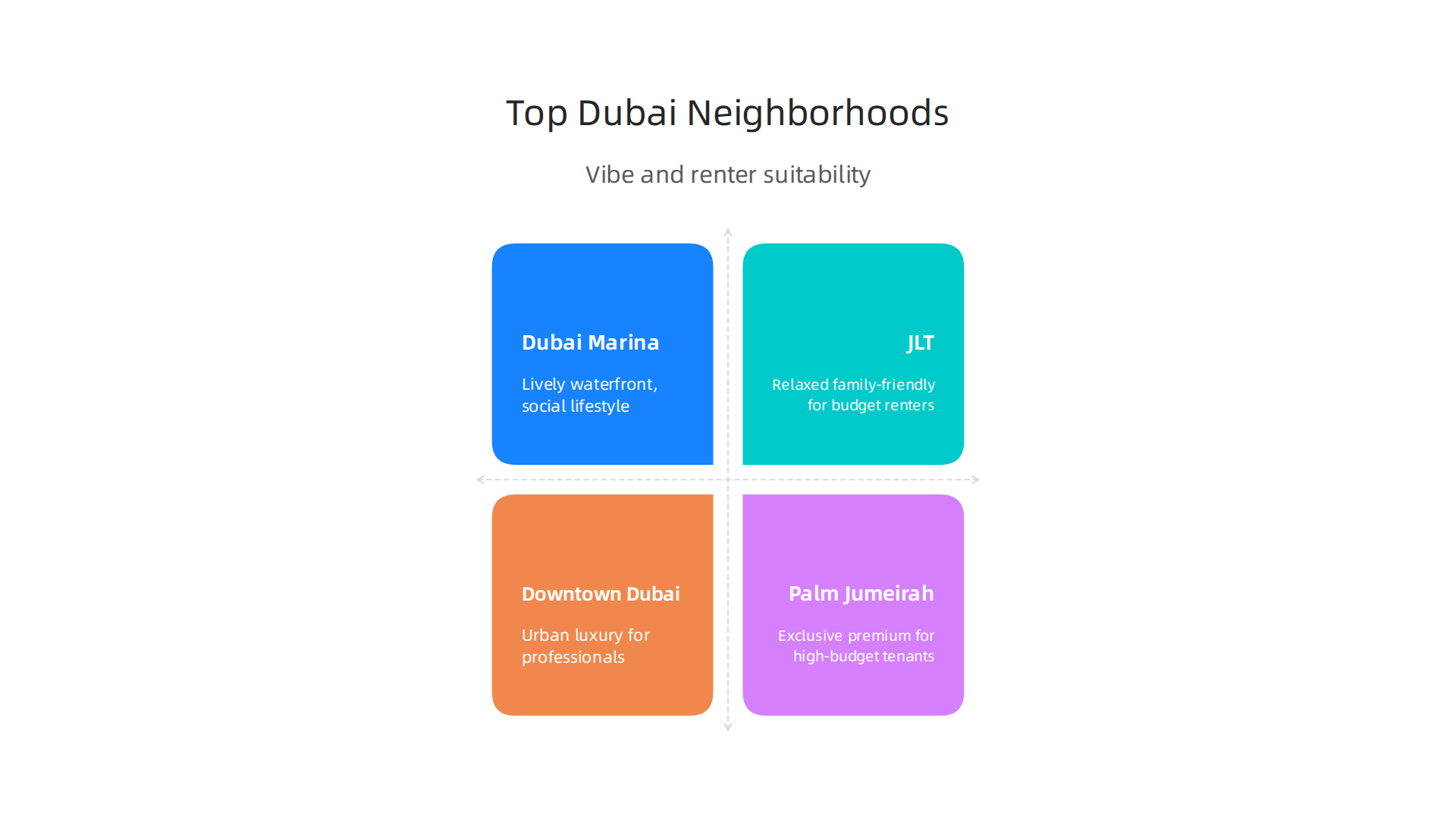 A comparison of key Dubai neighborhoods based on their vibe and suitability for different renter profiles.