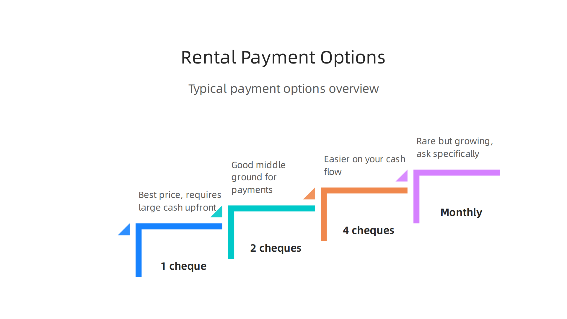 Understand the different payment plans available for renting property in Abu Dhabi to manage your cash flow.