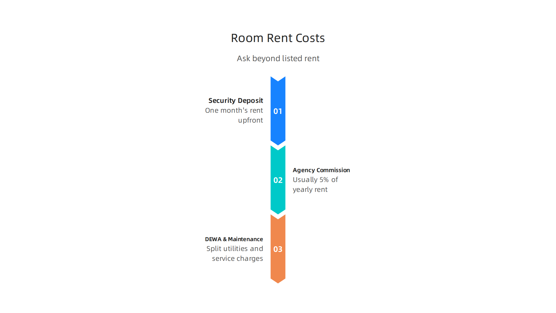 Essential financial factors to consider beyond the listed rent when choosing a room in Dubai.