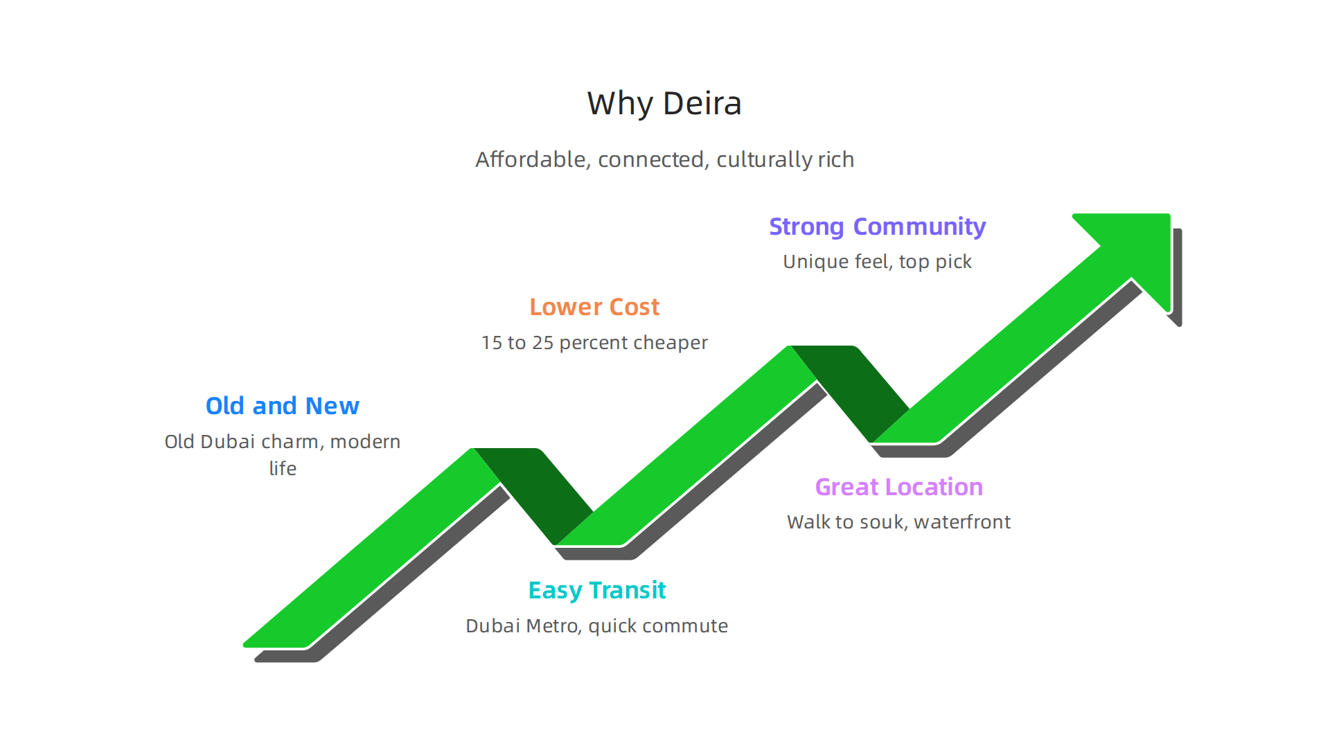 Deira offers a unique blend of affordability, excellent connectivity, and a rich cultural experience, making it attractive for renters in Dubai.