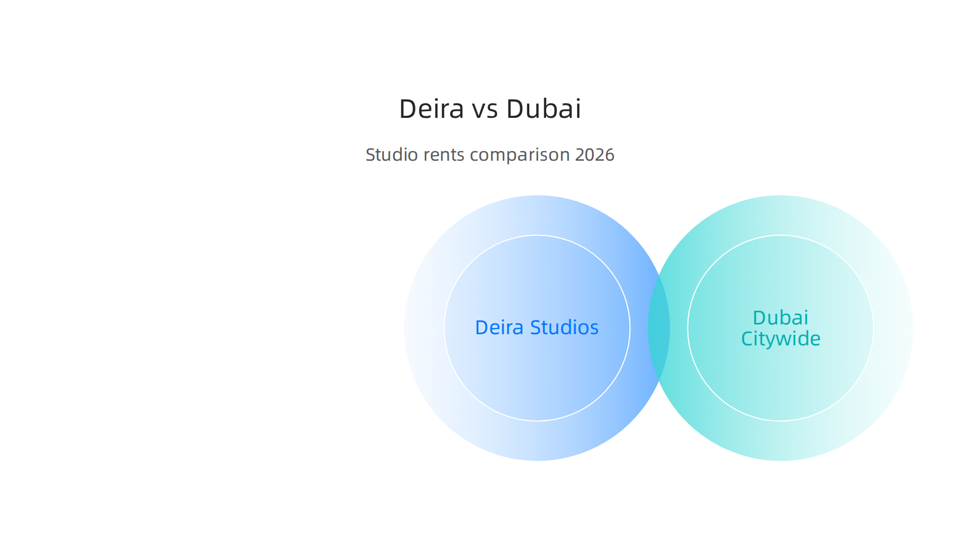 Deira studios consistently offer significantly lower annual rents compared to the Dubai citywide average and areas like Downtown Dubai.