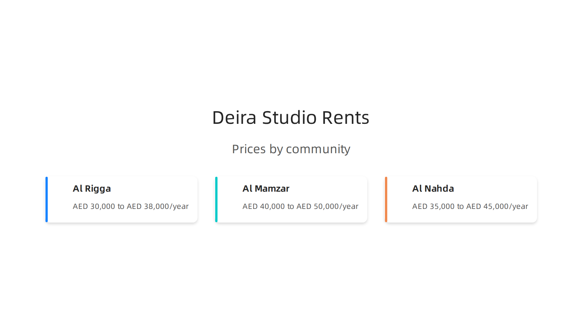 Studio apartment prices in Deira vary significantly by community, with Al Rigga being the most affordable option.