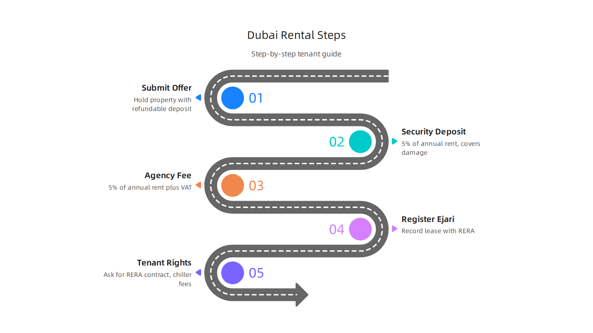 A step-by-step guide to the rental process in Dubai, covering offer submission, deposits, fees, and Ejari registration.
