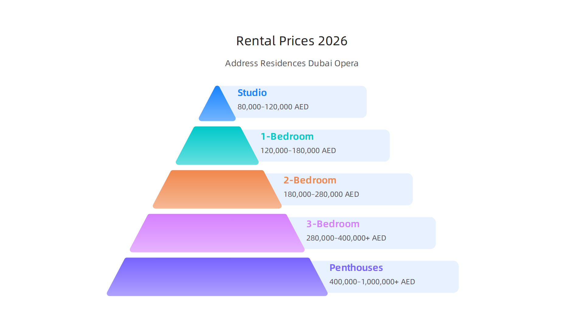Estimated annual rental prices for Address Residences Dubai Opera units in 2026, by unit type.