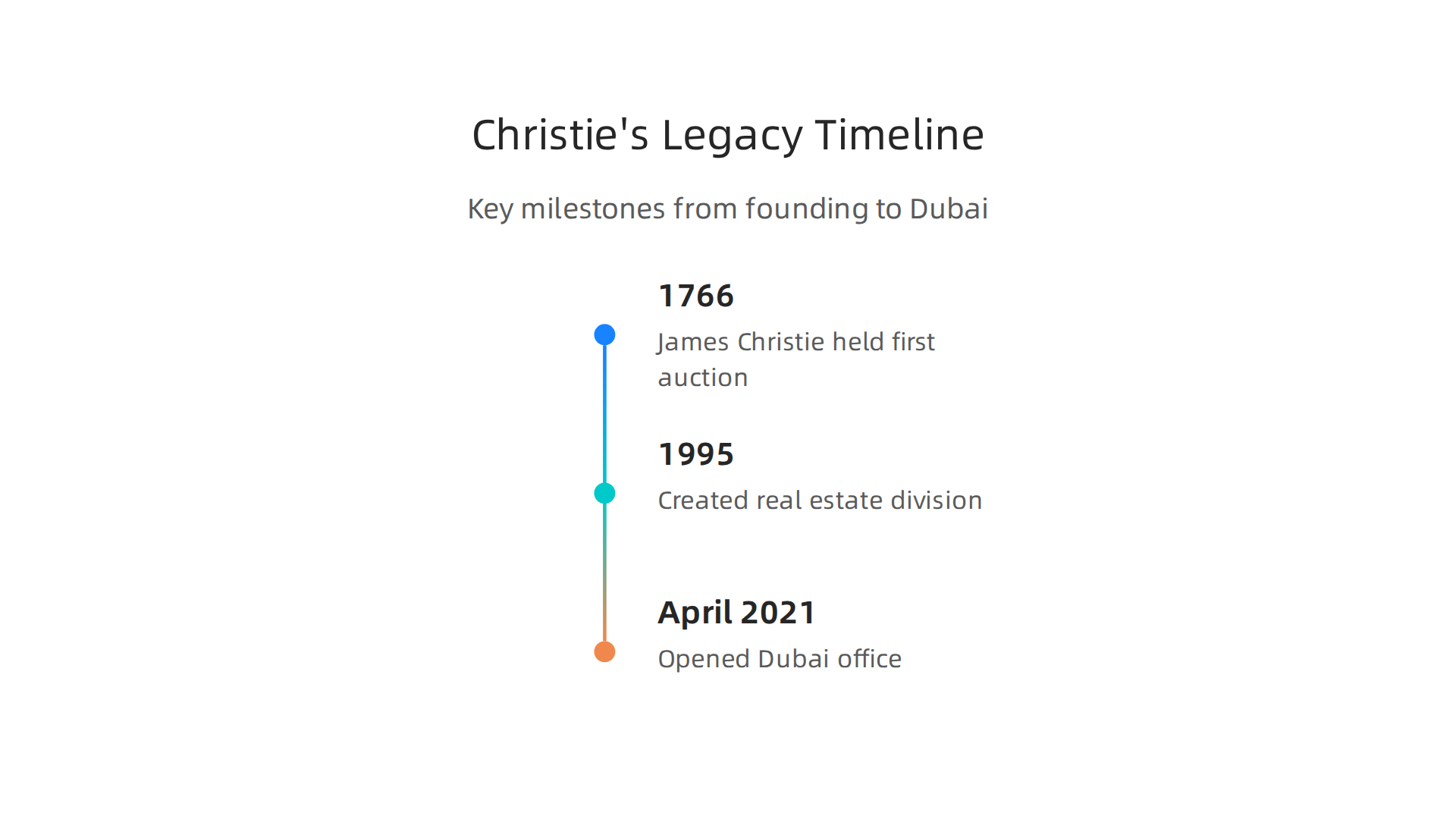 A timeline illustrating key milestones in the history of Christie's, from its founding to its real estate expansion in Dubai.