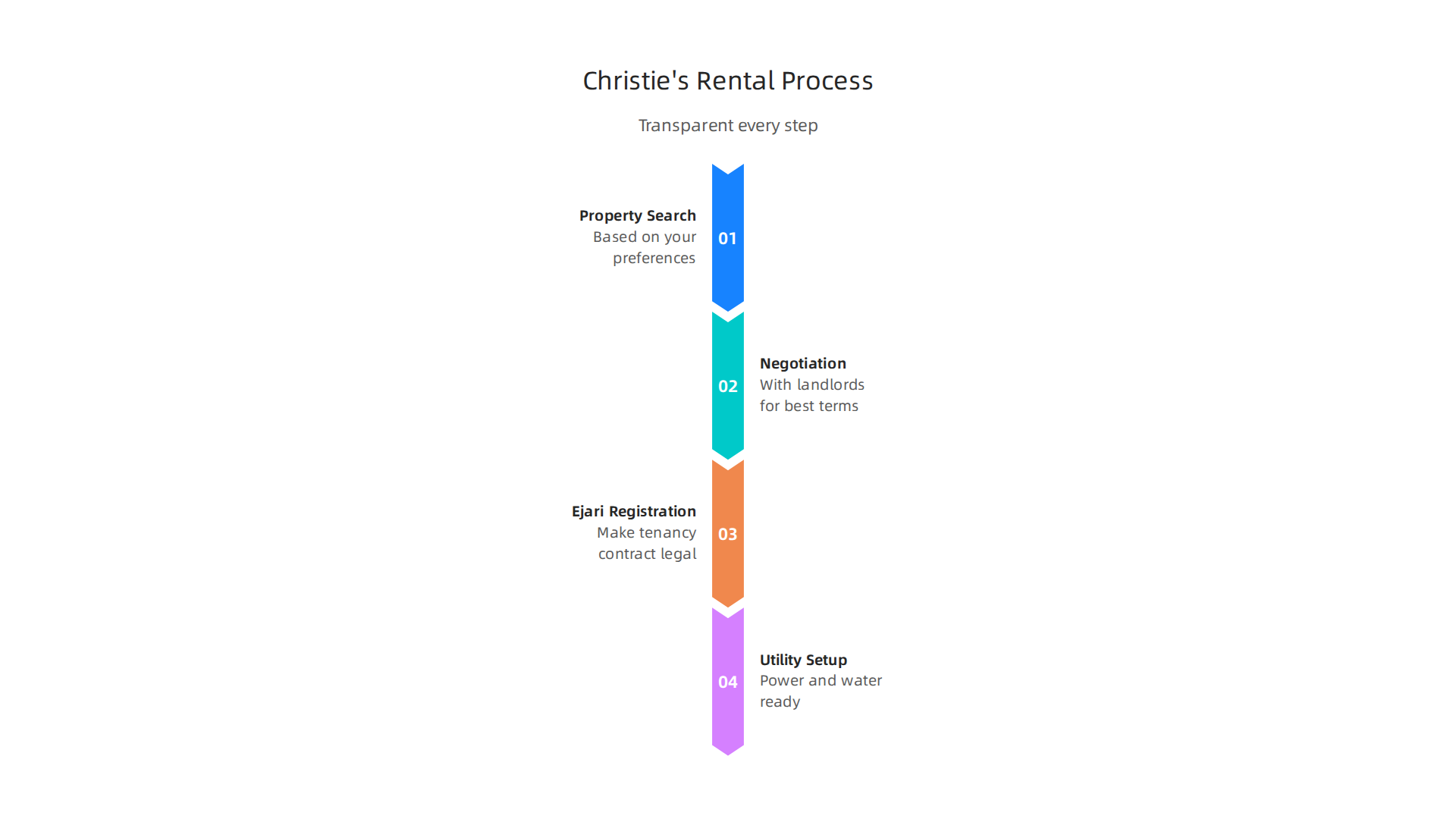 An infographic outlining the simplified end-to-end rental process provided by Christie's.