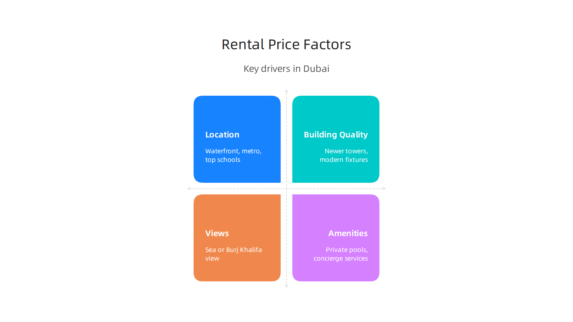 Infographic detailing the primary elements that impact the price of elite rental properties in Dubai's 2026 market.