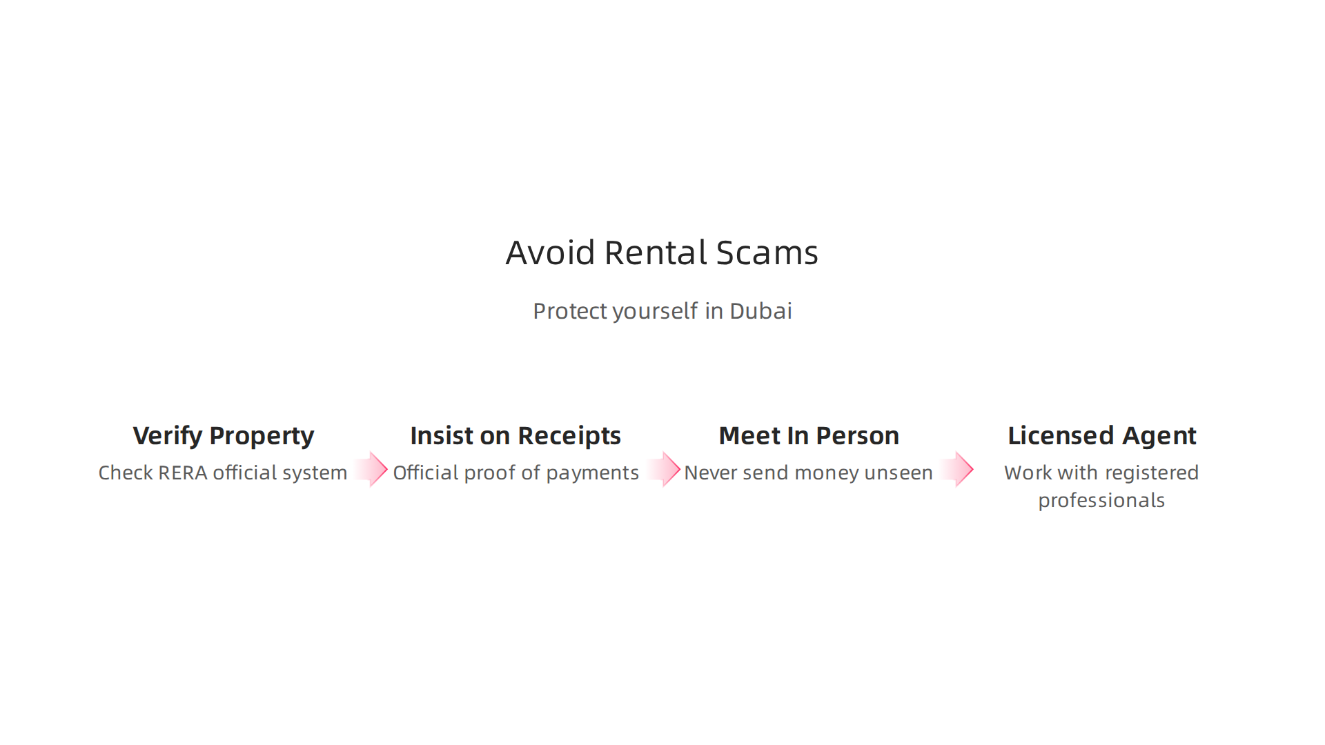 Infographic providing essential steps and advice for tenants to protect themselves from rental scams in Dubai.
