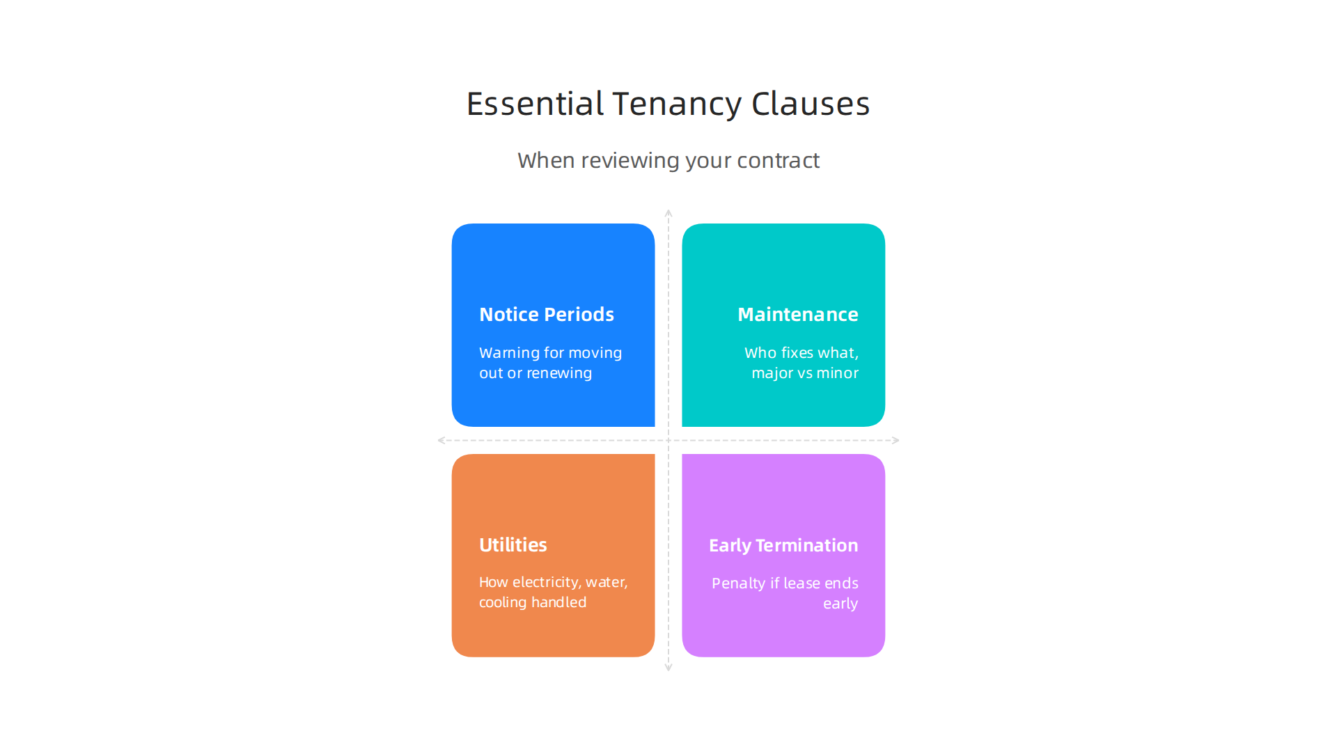 An infographic detailing important clauses to look for in a Dubai tenancy contract beyond Ejari registration, ensuring tenants understand their rights and responsibilities.
