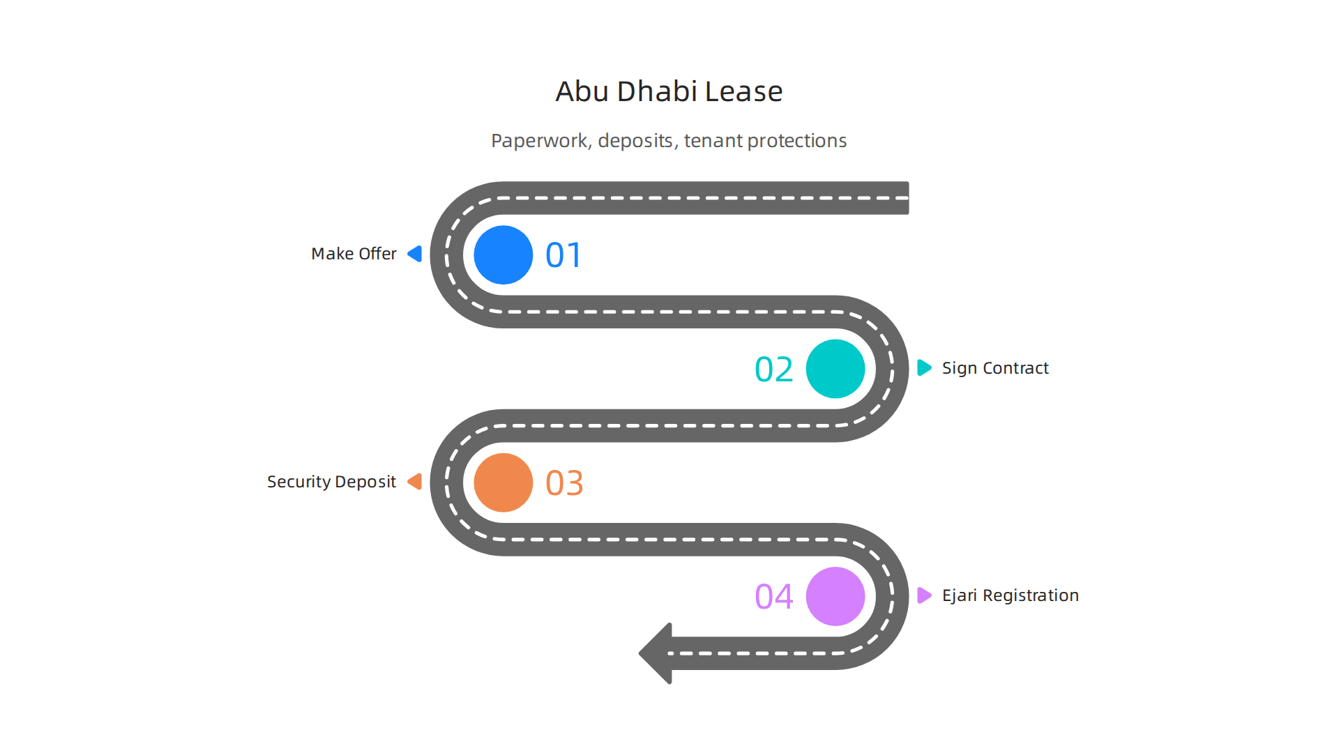 A step-by-step guide to the legal lease process in Abu Dhabi, ensuring a smooth and protected tenancy.